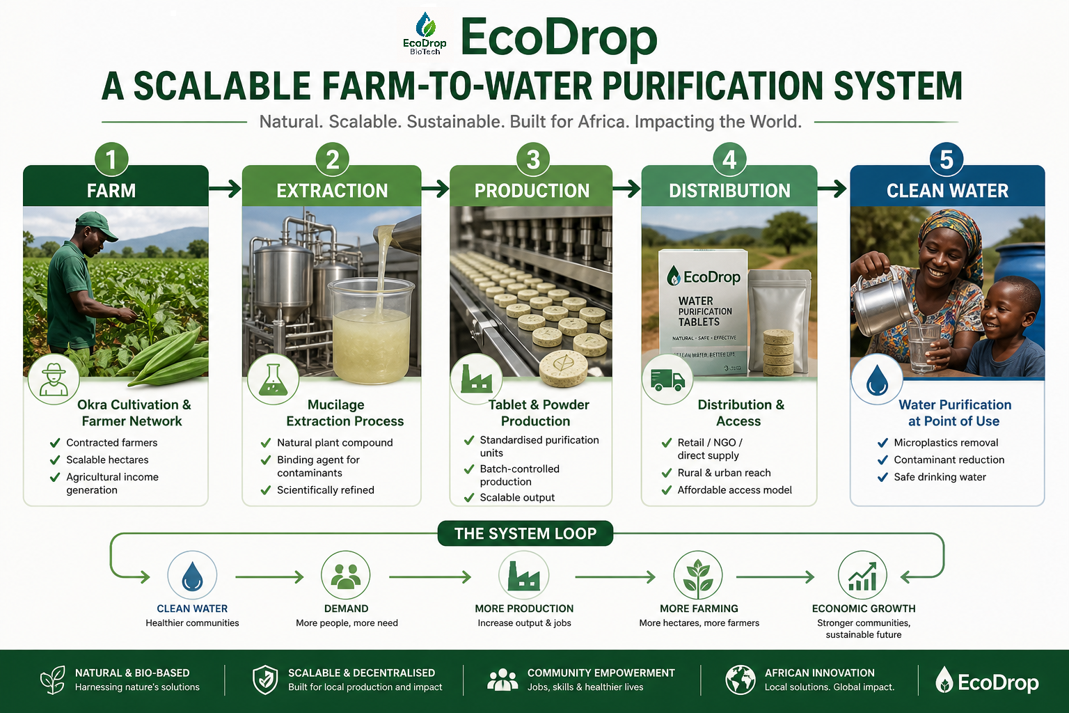 From Farm to Drinking Water: Building a Scalable Solution to Africa’s Water Crisis