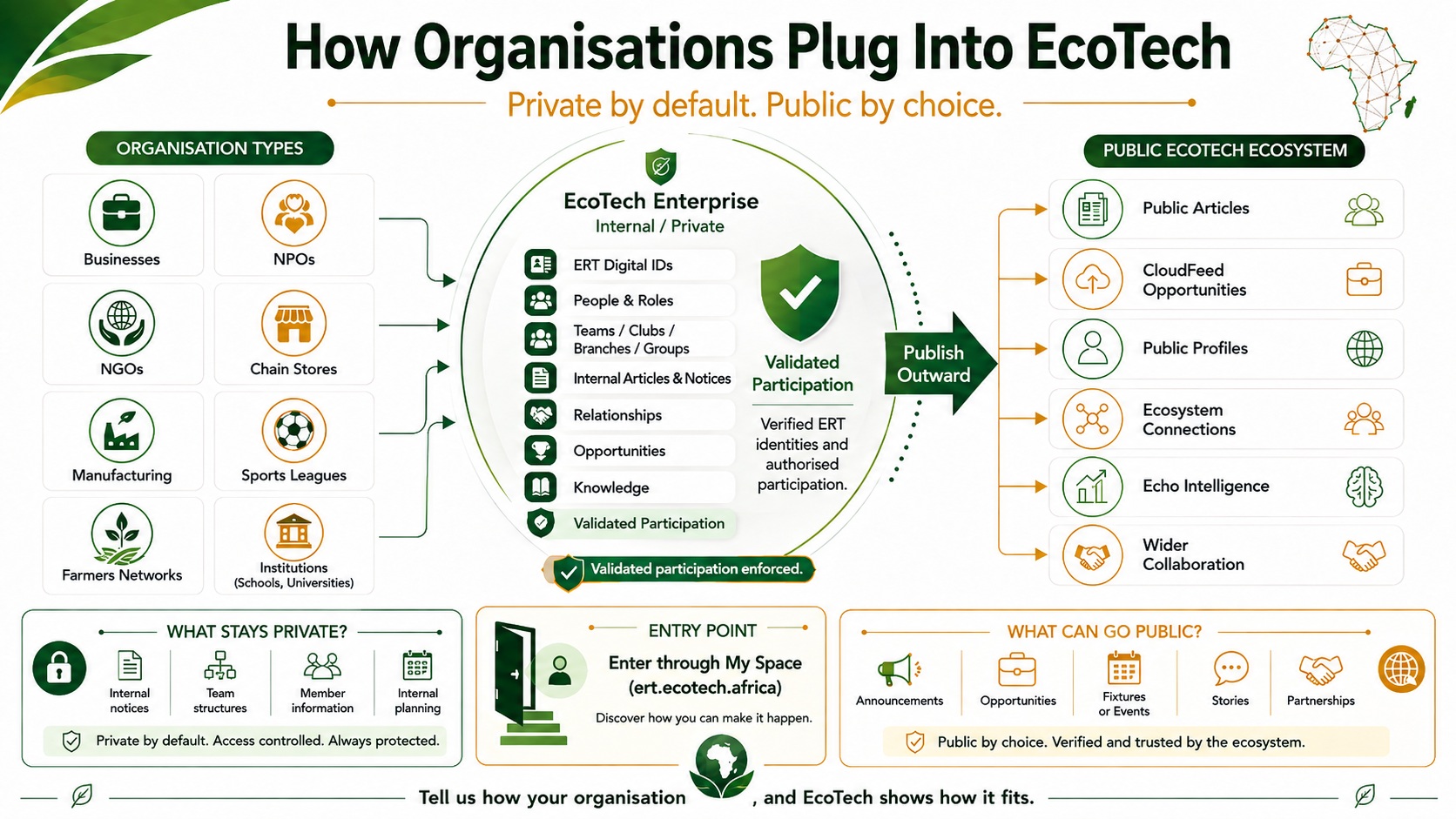 How Organisations Plug Into EcoTech